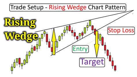 Rising Wedge Chart Pattern - Best Analysis