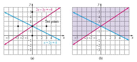 Graphing Compound Inequalities