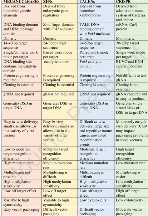 Comparison between meganucleases, ZFNs, TALENs and CRISPR | Download ...