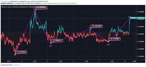 BNB Coin Experiences a Steep High at $34 After a Sluggish Move