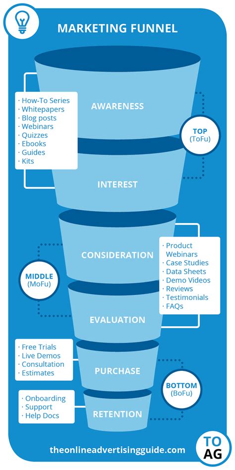 The Digital Marketing Funnel [Infographic] - The Online Advertising Guide