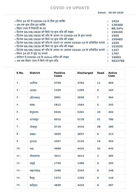 1,797 new COVID19 cases reported in Bihar in the last 24 hours, taking ...