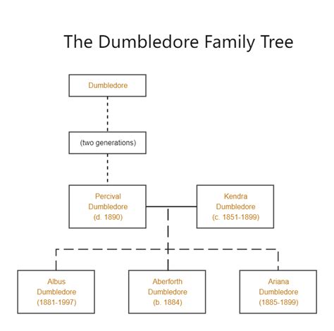 Dumbledore Family Tree | EdrawMax Template