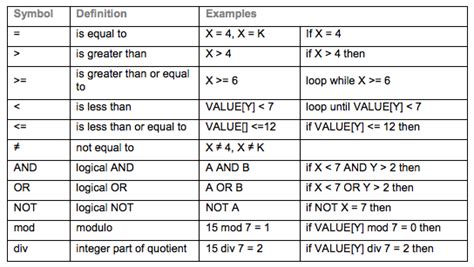 Operators - Computer Science Wiki