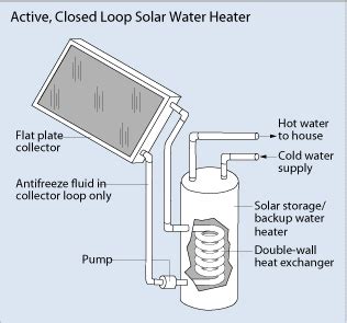 Solar Water Heaters | Department of Energy