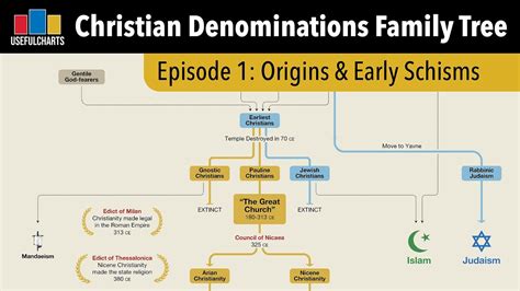 Christian Origins & Early Schisms - YouTube