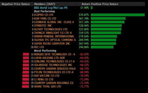 World’s Best-Performing Stock of 2023 Gained Almost 600%