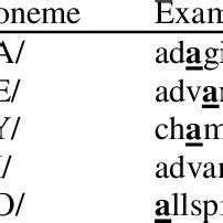 Examples of Korean graphemes derived from source grapheme a and its ...