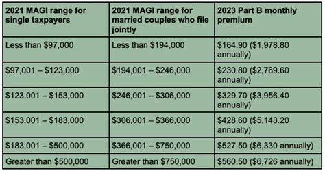 Medicare Coverage: 2023 Premiums and Key Tax Considerations | Isdaner ...