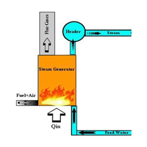 Boiler Efficiency by Kaup Shenoy Associates