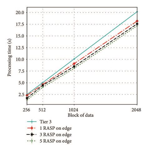 Processing time of the fall detection app | Download Scientific Diagram