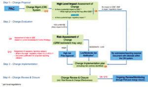 ICH Q12 Implementation from an Industry Perspective