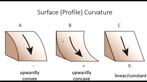 Video 8.2 (Curvature) - YouTube