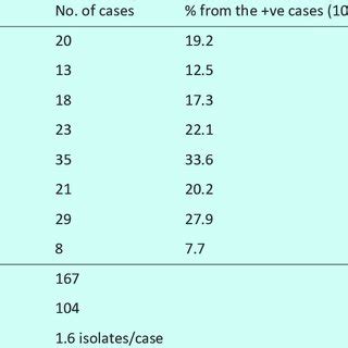 Modes of isolation of bacterial types isolated from 143 patients with... | Download Table