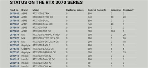 Retailer Reveals Nvidia 3070 Stock May Be Worse Than Feared! | eTeknix