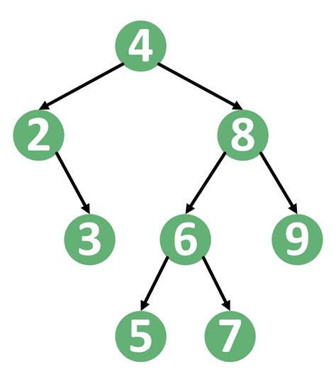 Create Balanced Binary Search Tree From Sorted List | Baeldung on Computer Science