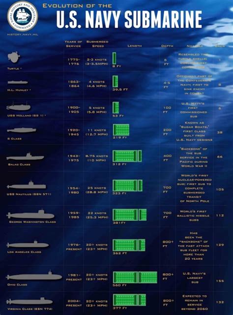 Submarine Evolution Graphic Specs Photos U.S. Navy Photos Civil WW New