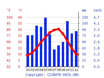 West climate: Weather West & temperature by month