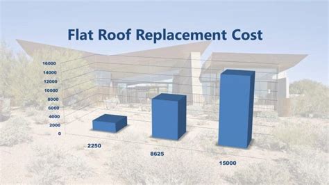 Flat Roof Replacement Cost - Right Way Roofing Prices Services