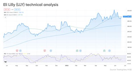 Eli Lilly Stock Forecast | Is Eli Lilly a Good Stock to Buy?