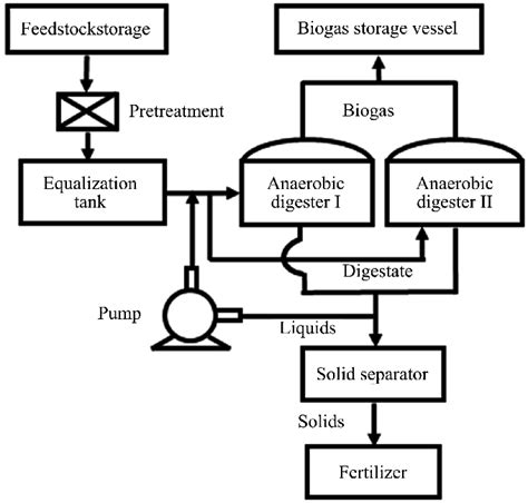 Flow diagram for digester and biogas production. | Download Scientific Diagram