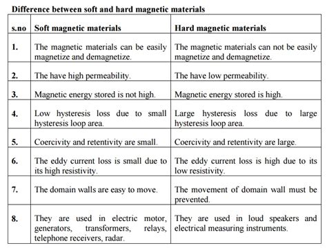 Magnetic Materials