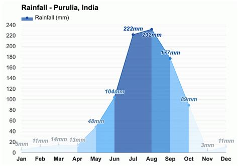 Purulia, India - Climate & Monthly weather forecast