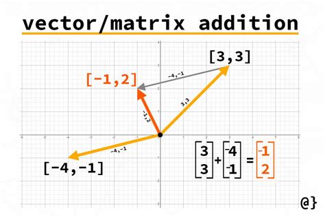 Matrix & Vector Addition - αlphαrithms
