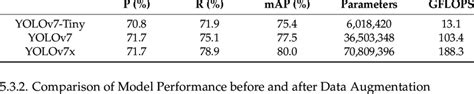 Performance comparison of different versions of YOLOv7. | Download Scientific Diagram
