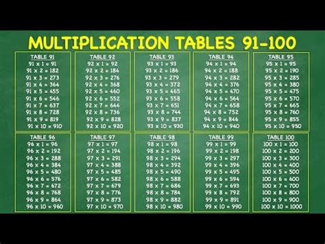 Multiplication Tables 91-100 - YouTube