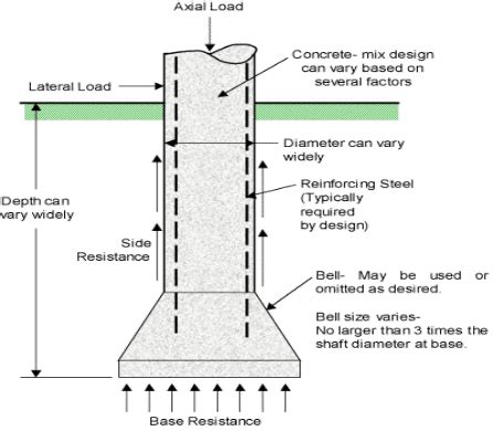 Types of Deep Foundation and Their Uses in Construction