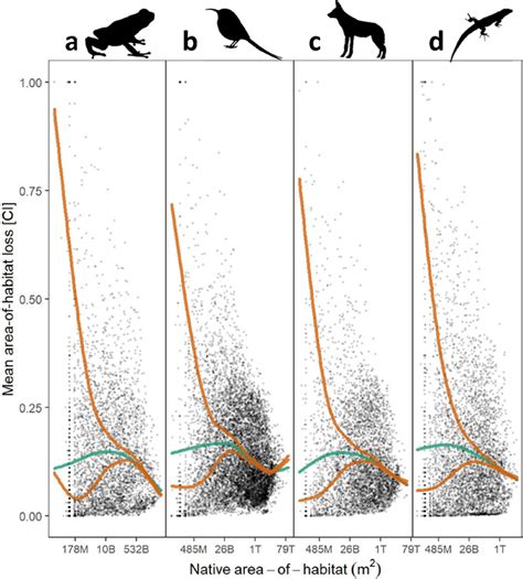 Calculated area-of-habitat loss against native area-of-habitat of each... | Download Scientific ...