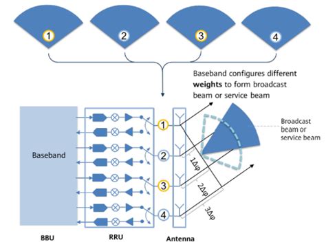 How Beams are Formed in Beamforming? - Moniem-Tech