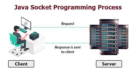 Java Socket Programming - Upgrade your programming skills in Java - TechVidvan