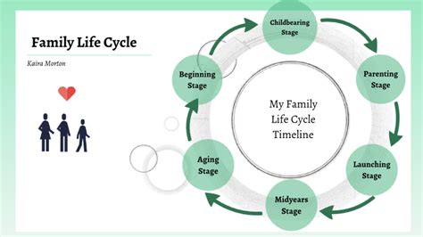 My Family Life Cycle Timeline by Kaira Morton on Prezi