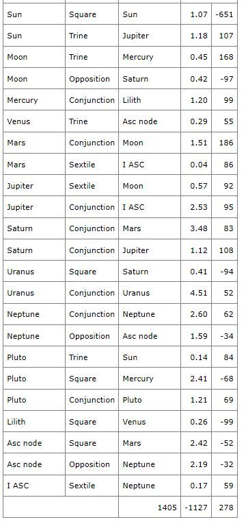 Detailed Astrology Compatibility Chart: A Visual Reference of Charts | Chart Master