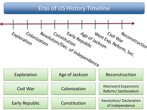 History Made Everyday!: US History Timeline