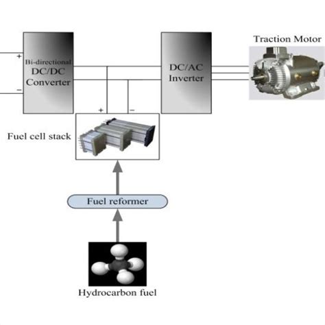 Fuel cell electric vehicle architecture | Download Scientific Diagram