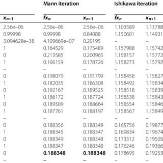 Oscillatory functions | Download Table