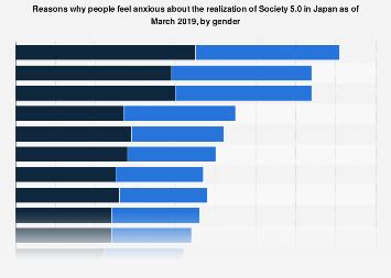 Japan: negative attitudes toward Society 5.0 by gender 2019 | Statista