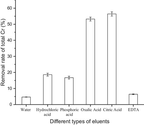 The influence of the type of eluent on the elution efficiency | Download Scientific Diagram