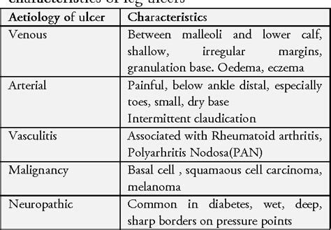 Table 1 from Leg ulcers in older people: a review of management ...