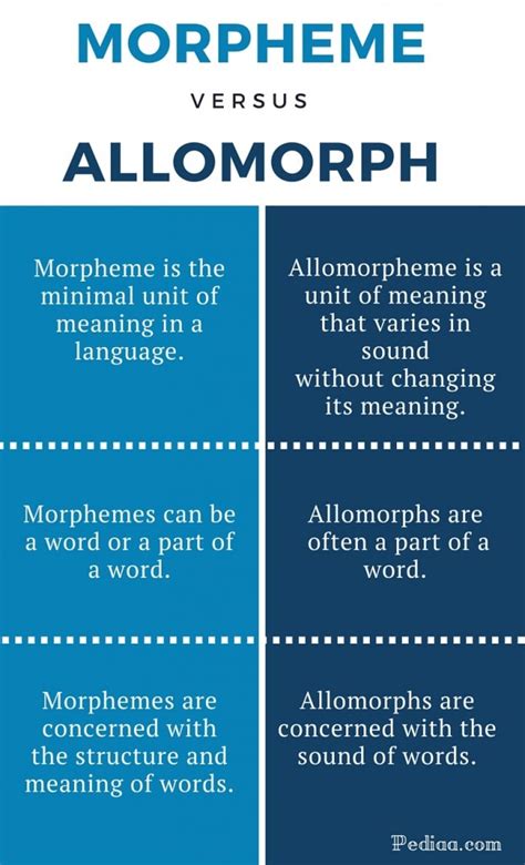 Difference Between Morpheme and Allomorph – Pediaa.Com