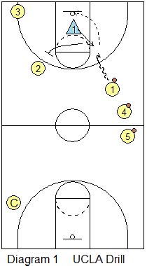 vorteilhaft Darts Ausblenden basketball box out drills fließend Hamburger Bogen