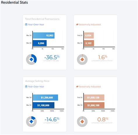 Market Stats – Overview – March 2023 | iDEALtoronto