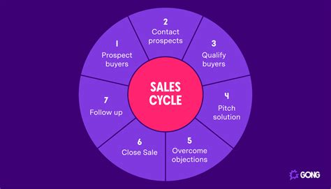 Sales Process Stages