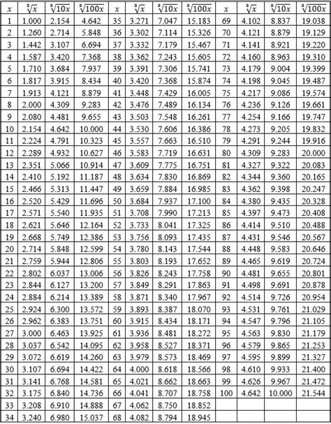 Square Root And Cube Table 1 To 100 | Elcho Table