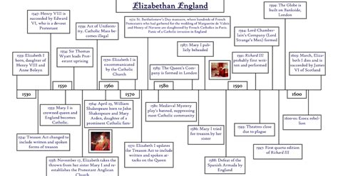 Richard III: A Virtual Dramaturgical Casebook: Timeline of Elizabethan ...