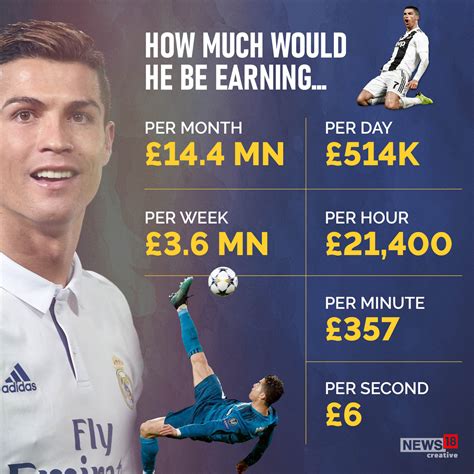 Cristiano Ronaldo Becomes Highest-Paid Footballer after Signing for Al Nassr