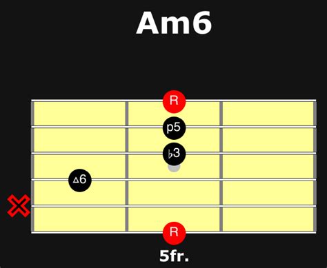 The 4 Most Important Chords To Learn in Gypsy Jazz Guitar - Gypsy Jazz Guitar Master